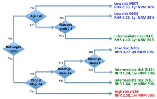 Figure 2. CART Analysis: Decision Tree for Risk Assessment