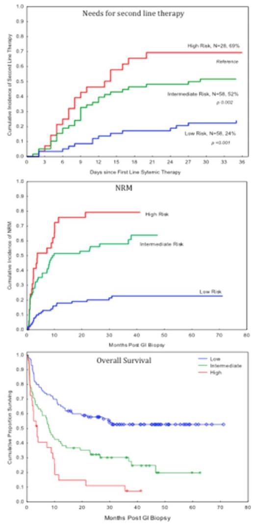 Figure 3. Need for second line therapy, NRM and OS