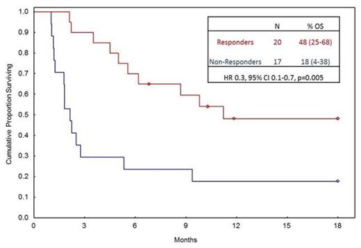 Figure 1. OS, starting at day 29, stratified by response.