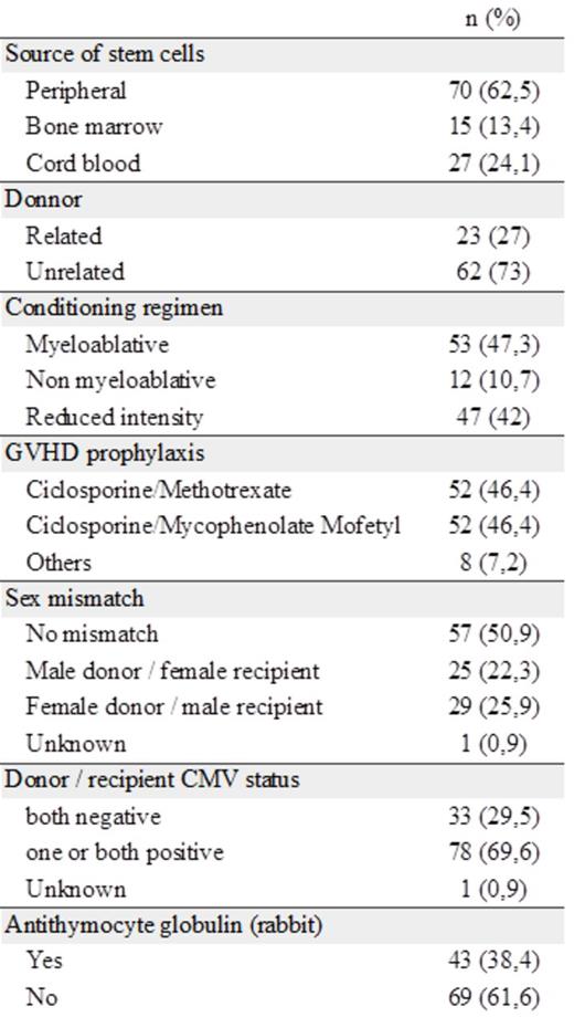 Table 1. Characteristics of pts at transplant