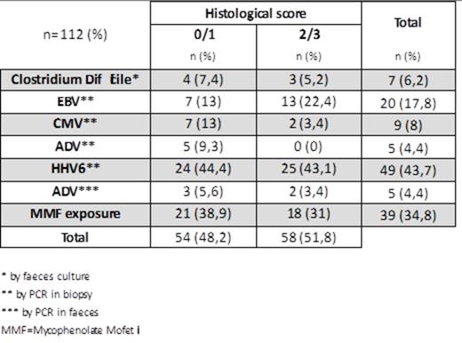 Table 2. Incidence of different biological and clinical parameters in each histological groups