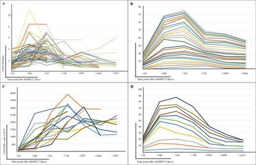 Figure 1. Relative and absolute CTLe kinetics. A) Linear representation over time of the CD8/CD4 ratio in the 75 patients with relative CTLe. B) Trend linear plot of 25 patients with a relative CTLe and a follow up of, at least, 1440 days from transplantation. Each line depicts a patientxs longitudinally measured CD8/CD4 ratio. Patients are grouped by similar pattern of ratio behaviour through follow up. The line "slope" depicts the magnitude of the change between time points. C) Linear representation over time of the CD3/CD8 count in PB in the 14 patients with an absolute CTLe. D) Trend linear plot illustrating the CD8/CD4 ratio behaviour of the 14 patients with an absolute CTLe.