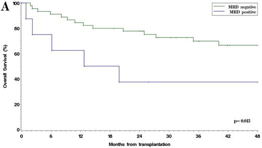 Figure 1. Overall (A) and Progression-Free (B) Survival in CTD+ vs CTD- Patients