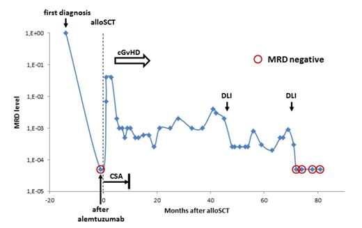 Figure 1. Example for MRD kinetics in relation to immune interventions.