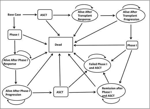 Figure 1. Markov decision model. A relapsed MM base case transitions after each one-month cycle to other health states. Patients could have remained in an alive state for any number of cycles without transitioning to another health state. The ASCT and Phase I states are transitory states.