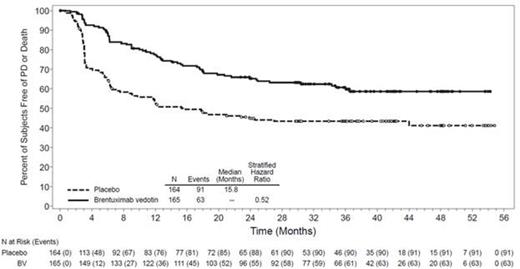 Figure 1. Progression-Free Survival per Investigator Assessment