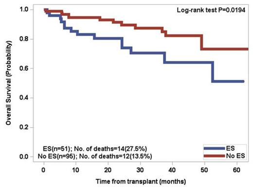 Figure 1. Overall Survival of patients post PBSCT for multiple myeloma
