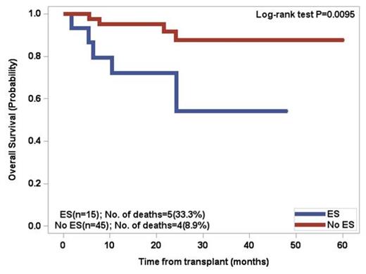 Figure 2. Overall Survival of patients <60 years old post PBSCT for multiple myeloma