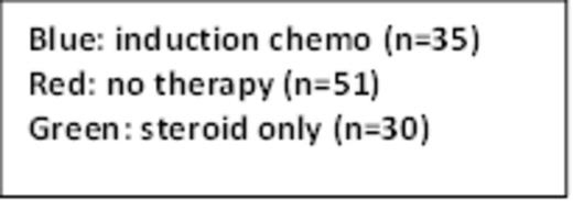 Figure 1. In BMPC > 10% at diagnosis, OS comparison between induction therapies pre-ASCT