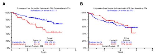 Figure 1. PFS according to 51-gene model predicting CA versus no-CA according to arm (TT4-S, 1A; TT4-L, 1B)