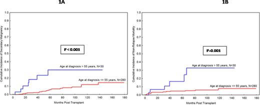 Figure 1. A-CI of second malignancies & 1B-CI of NRM