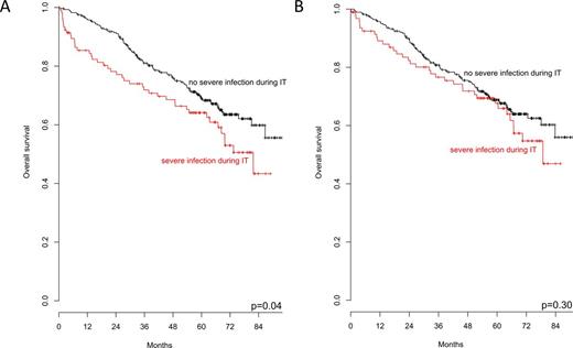 Figure 1. Impact of severe infections on overall survival.
