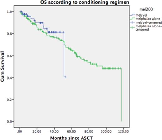 Figure 1. Overall Survival for patients with MM undergoing single auto-SCT according to the type of conditioning regimen
