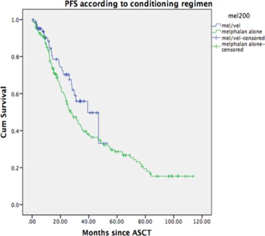 Figure 2. Progression-Free survival for patients with MM undergoing single auto-SCT according to the type of conditioning regimen