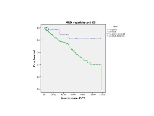 Figure 3. Overall Survival for patients with MM undergoing single auto-SCT according to MRD negativity assessed by flow cytometry