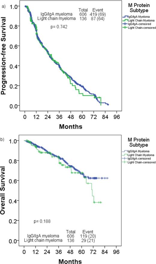 Figure 1. a) Progression-free survival, b) Overall survival in patients with light chain myeloma compared to those with IgG/IgA myeloma