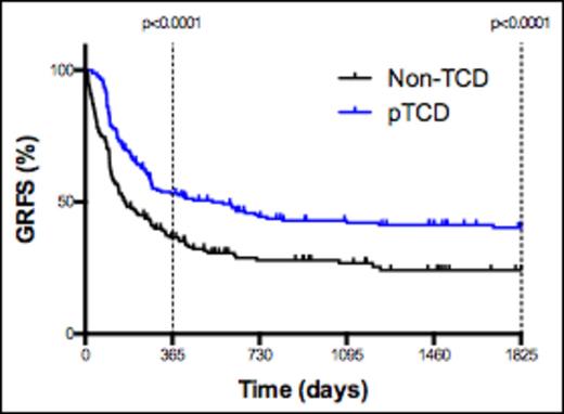 Figure 1. Impact of pTCD on GRFS.