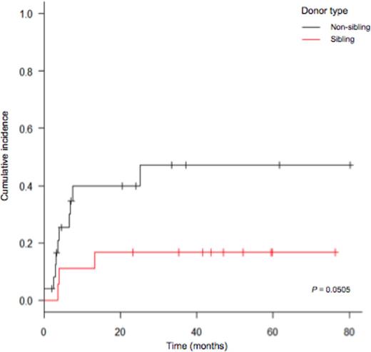 Figure 2. Non-relapse mortality according to donor type