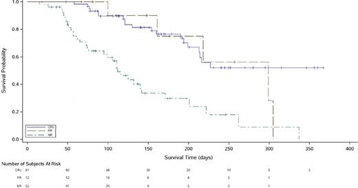 Figure 1. Overall Survival by Best Overall Response Achieved with ASP2215 ≥80 mg Across All FLT3+ Subjects