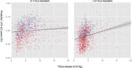 Figure 1. Variable marginal dependence coplot of predicted LFS at 2 years against TNC, conditional on HLA matching. Individual cases are marked with blue circles (alive or censored) and red `x's (event). Linear smooth (a linear extrapolation of the prediction function), with shaded 95% confidence band, indicates trends of variable dependence.