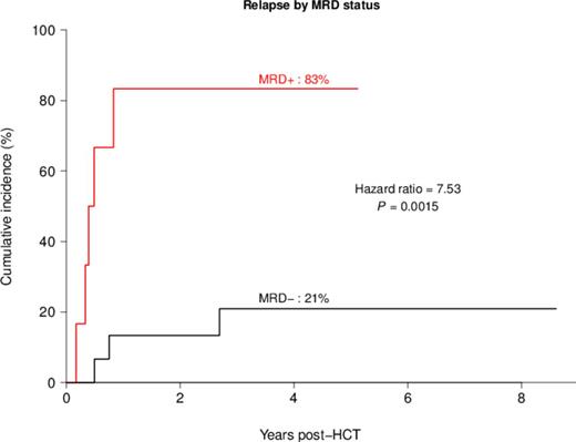 Figure 1. Cumulative Incidence of Relapse by MRD Status.