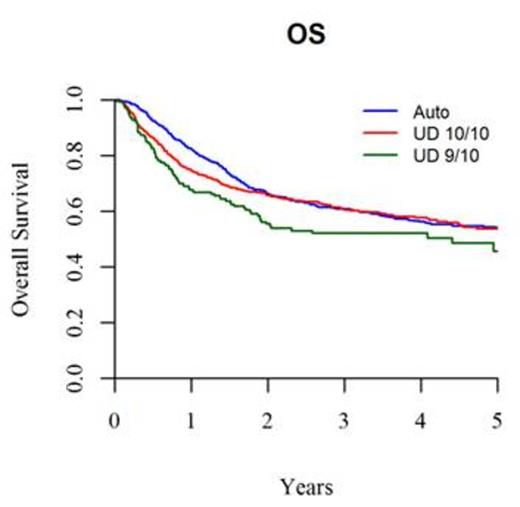 Figure 1. OS in patients with intermediate risk cytogenetics.
