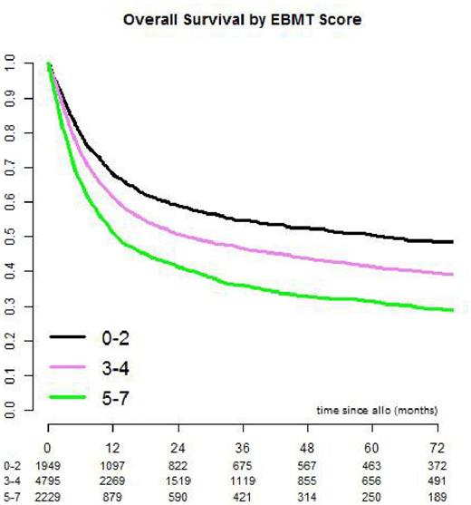 Figure 1. OS by EBMT Score