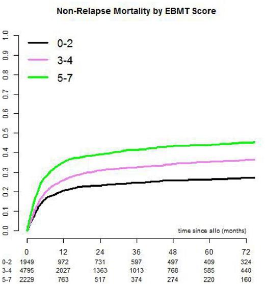 Figure 2. NRM by EBMT Score