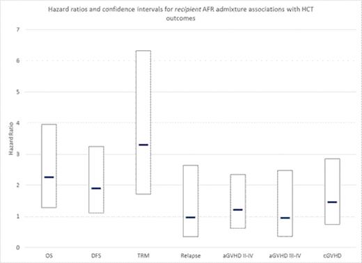 Figure 1. Multivariate analysis evaluating the effects of recip AFR admix on outcomes.