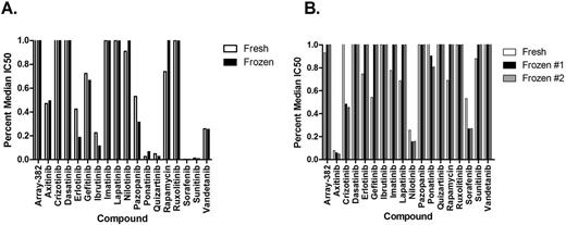Figure 1. Median IC50 Comparison. Median IC50 values are calculated from >3000 samples IC50 values. Percent median is the percent a particular sample IC50 compares to the median of all samples of that disease character. Mean values are shown for inhibitors with replicates. R2 from raw IC50. (A) Comparison of effective drug hits on fresh and frozen primary peripheral blood AML samples (R2 = 0.8151). (B) Comparison of effective drug hits obtained on a freshly isolated AML bone marrow sample versus 2 matched frozen/thawed samples from peripheral blood. Fresh vs. frozen (R2 = 0.45); frozen vs. frozen drug (R2 =0.9999).