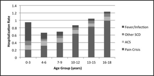Figure 1. Hospitalization rate per person-year by type of admission and age