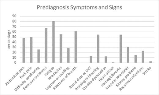 Figure 1. Signs and symptoms experienced by patients leading up to diagnosis of PNH.