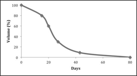 Figure 1. Hematoma volume measured by serial MSKUS for a patient with severe hemophilia A.