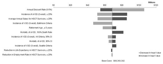 Figure 3. Deterministic Sensitivity Analysis: Total Indirect Costs due to Excess Deaths due to sVOD Compared with HSCT Survivors without VOD.