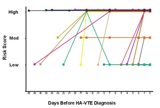 Figure 1. Patient-level risk score tracking: Each colored line represents a unique HA-VTE patient's risk score trajectory during hospitalization. Risk scores upon admission correspond to days represented by negative numbers denoting various days prior to event (Day 0), and all patients have evaluations from 14, 7, and 1 day prior to the event, if applicable.