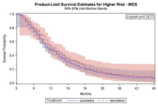 Figure 1. Kaplan-Meier survival curves for HR-MDS patients (n = 523)