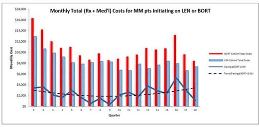 Figure 1. Direct monthly costs (medical and pharmacy) for LEN- and BORT-initiated patients and savings attributed to LEN-initiated patients