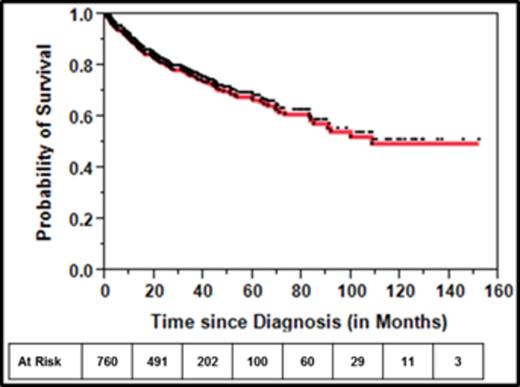 Figure 1. Overall survival in patients with T-LGL leukemia