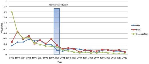 Figure 1. Annual prevalence of IPD, pneumonia and colonization