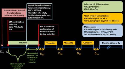 Figure 1. Protocol of ATO/ATRA therapy. Legend: BM - Bone marrow, Consol - Consolidation, PCR - Polymerase chain reaction, DIC - disseminated intravascular coagulation, ANC - absolute neutrophil count, Wk - week, OD - once daily.