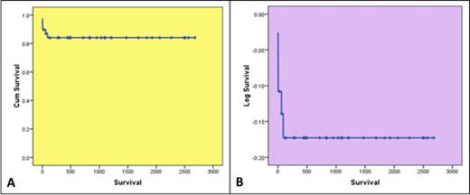 Figure 2. Kaplan Meier curves (A) Cumulative survival curve showing 84% OS. (B) log survival curve showing no mortality after the initial 90 days after starting therapy.