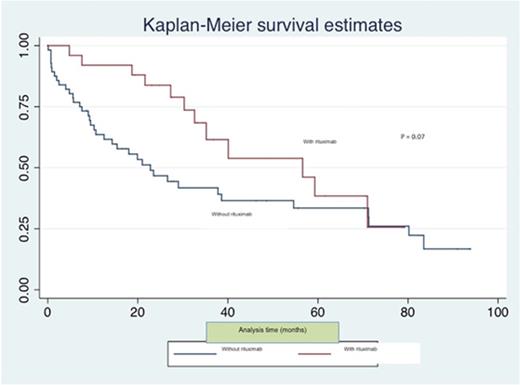 Figure 3. The Kaplan-Meier plots of OS according to tretment with rituximab