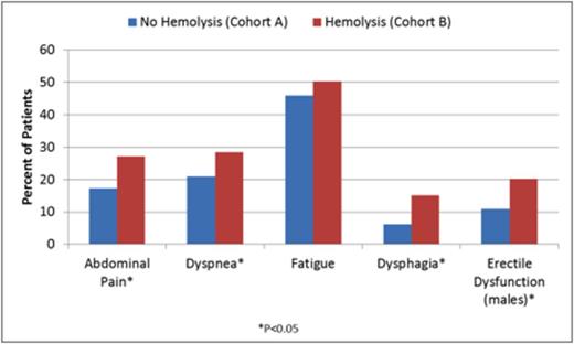 Figure 1. Presence of physician-reported symptoms by hemolytic status