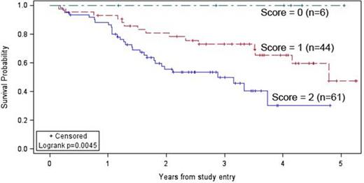 Figure 1. PFS in Untreated FL Patients Using a Biologic Risk Score Combining IF-CD10 and F-PD1 Expression
