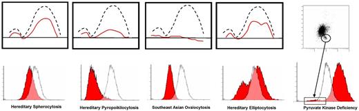 Figure 1. Osmoscan (upper panel) and EMA histogram (lower panel) for HS, HPP, SAO and HE. PKD scatter plot (upper panel) and EMA histogram (lower panel)