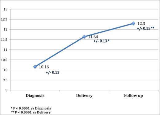 Figure 1. Change in mean hemoglobin concentration (g/dL) +/- SE from diagnosis to delivery to postpartum follow up.