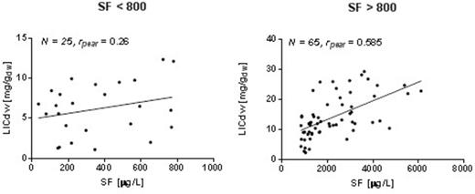 Figure 1. Correlation among LIC and SF