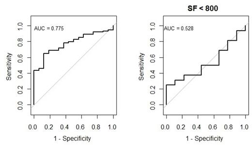 Figure 2. Accuracy of SF to predict LIC (ROC curve)