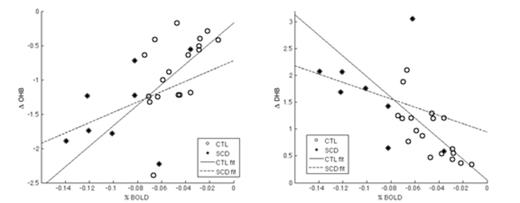 Figure 1. Minimum %BOLD versus minimum ΔOHB in the left side and minimum % BOLD versus maximum ΔDHB in the right side.
