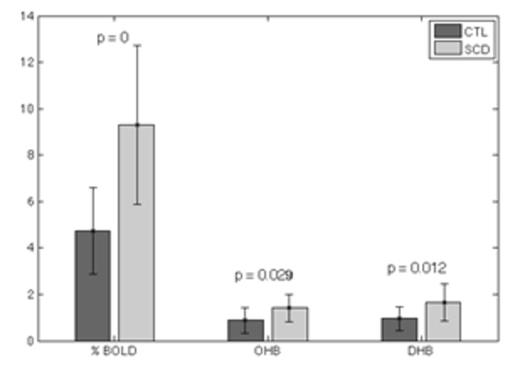 Figure 2. Bar graph of % BOLD and NIRS signals in CTL and SCD groups